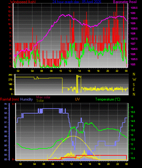 24 Hour Graph for Day 05