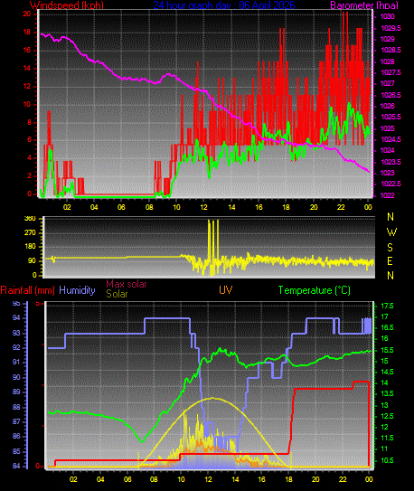 24 Hour Graph for Day 06