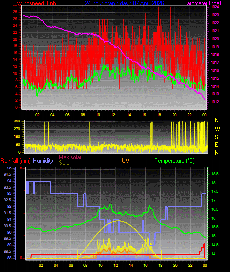 24 Hour Graph for Day 07