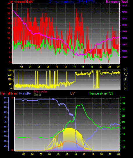 24 Hour Graph for Day 08