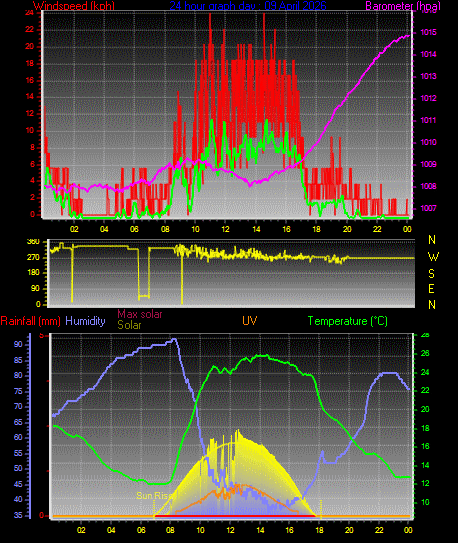 24 Hour Graph for Day 09
