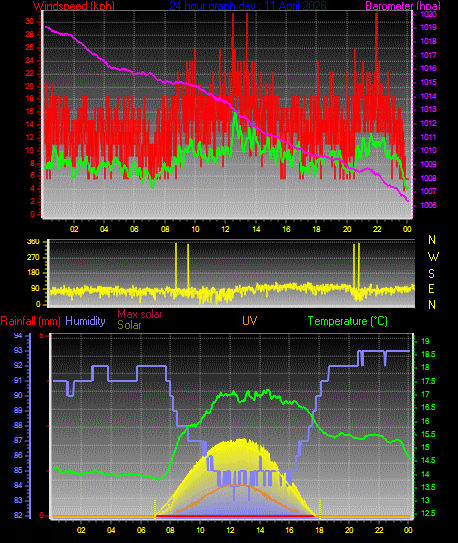 24 Hour Graph for Day 11