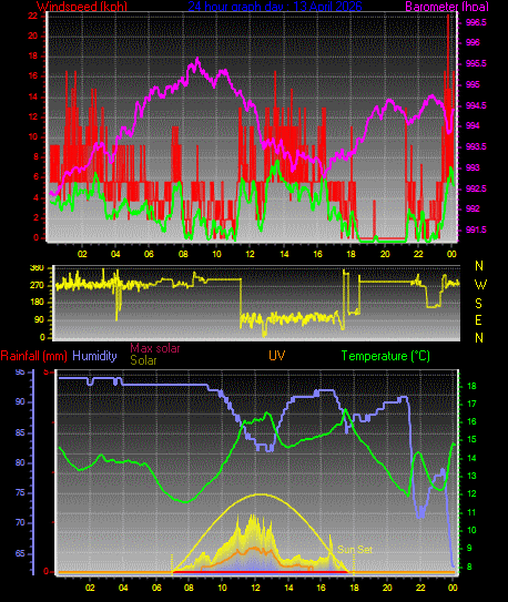 24 Hour Graph for Day 13