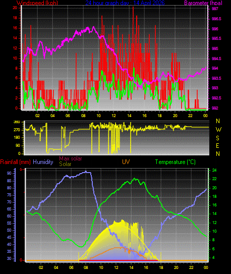 24 Hour Graph for Day 14