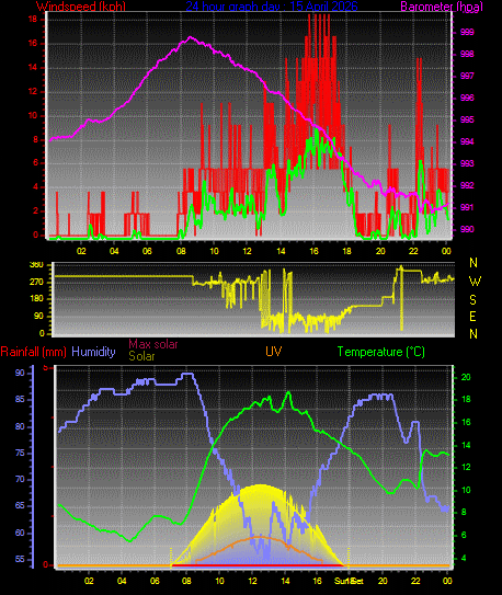 24 Hour Graph for Day 15