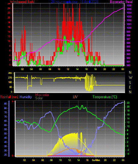 24 Hour Graph for Day 16