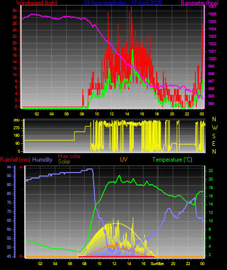 24 Hour Graph for Day 17