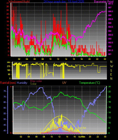24 Hour Graph for Day 18