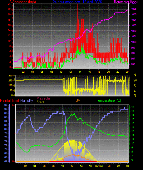 24 Hour Graph for Day 19