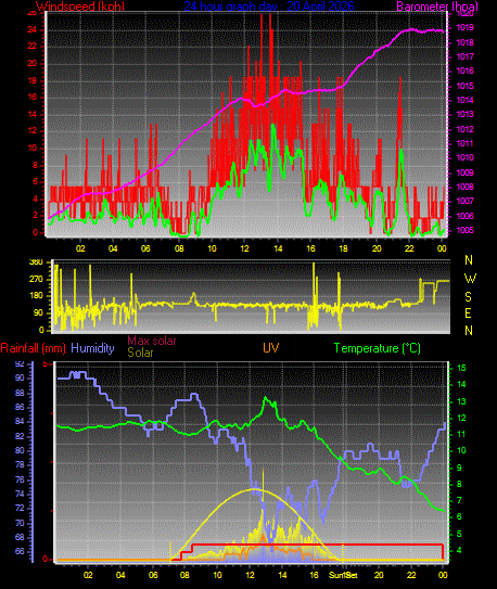24 Hour Graph for Day 20