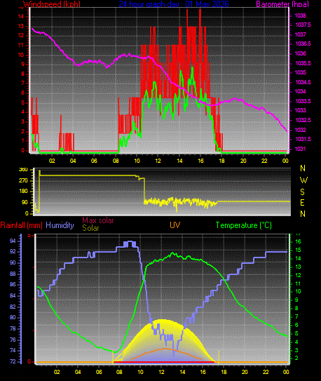 24 Hour Graph for Day 01