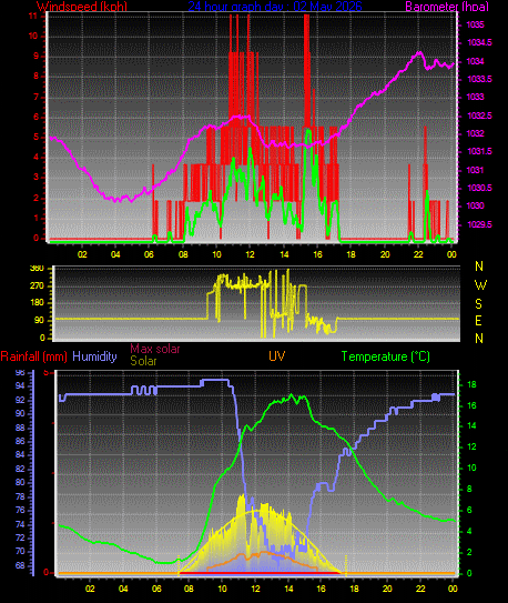 24 Hour Graph for Day 02