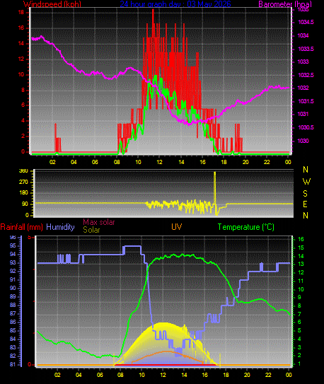 24 Hour Graph for Day 03