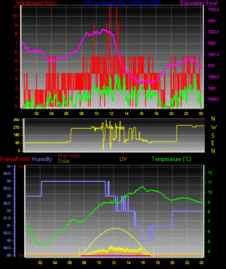 24 Hour Graph for Day 04