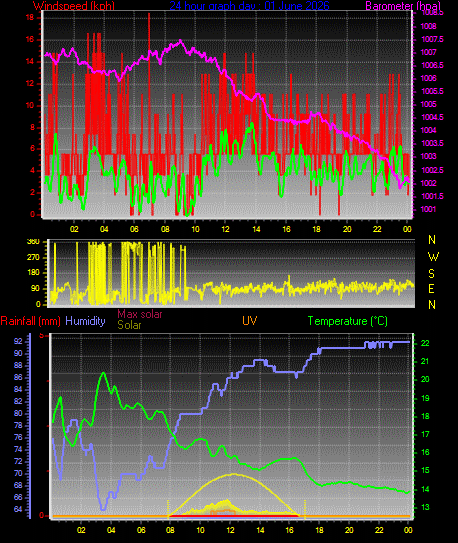 24 Hour Graph for Day 01