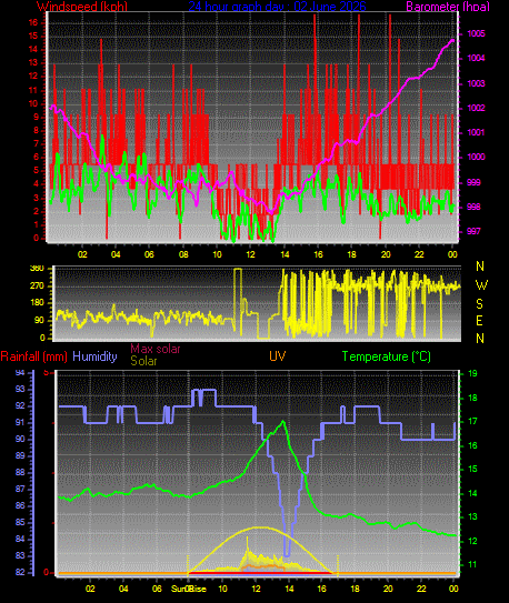 24 Hour Graph for Day 02