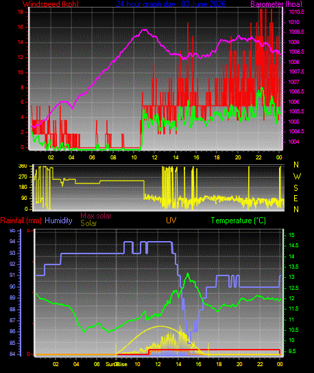 24 Hour Graph for Day 03