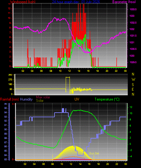 24 Hour Graph for Day 01