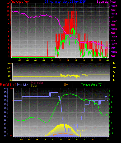 24 Hour Graph for Day 02