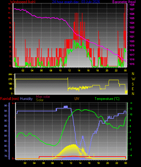 24 Hour Graph for Day 03