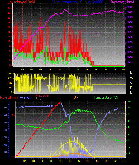 24 Hour Graph for Day 01