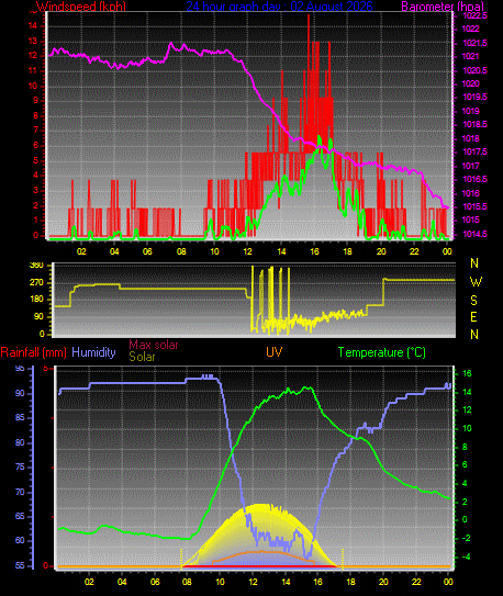 24 Hour Graph for Day 02