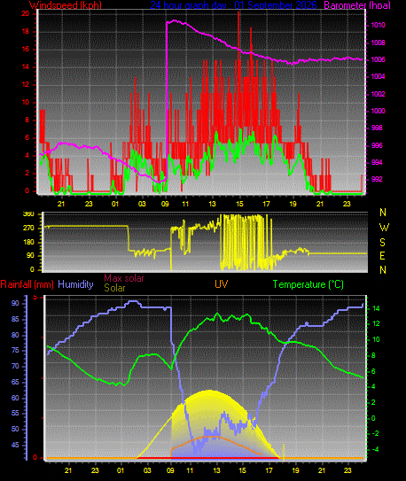 24 Hour Graph for Day 01