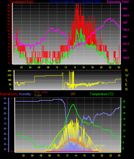 24 Hour Graph for Day 01