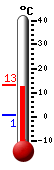 Currently: 12.0&deg;C, Max: 13.3&deg;C, Min: 0.8&deg;C