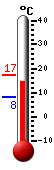 Currently: 12.2°C, Max: 17.2°C, Min: 8.3°C