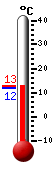 Currently: 12.5&deg;C, Max: 14.1&deg;C, Min: 8.1&deg;C