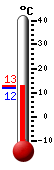 Currently: 12.5°C, Max: 12.6°C, Min: 11.7°C