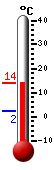 Currently: 13.5&deg;C, Max: 13.8&deg;C, Min: 2.2&deg;C