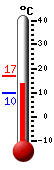 Currently: 13.9°C, Max: 16.7°C, Min: 9.6°C