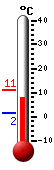 Currently: 3.8°C, Max: 4.7°C, Min: 1.5°C