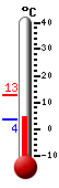 Currently: 4.2&deg;C, Max: 12.7&deg;C, Min: 4.2&deg;C