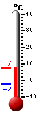 Currently: 4.4°C, Max: 12.2°C, Min: 3.3°C