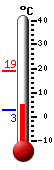 Currently: 5.1&deg;C, Max: 18.8&deg;C, Min: 2.7&deg;C