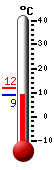 Currently: 6.9°C, Max: 8.2°C, Min: 6.9°C