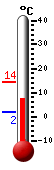 Currently: 7.8&deg;C, Max: 14.3&deg;C, Min: 1.8&deg;C
