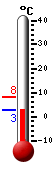 Currently: 8.2°C, Max: 14.2°C, Min: 1.9°C