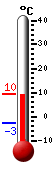 Currently: 9.1°C, Max: 9.4°C, Min: -2.7°C
