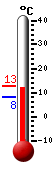 Currently: 9.3&deg;C, Max: 12.9&deg;C, Min: 8.3&deg;C